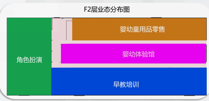 場地項目分布情況